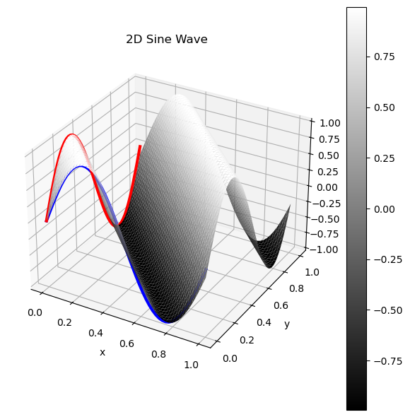 2D Sin wave in 3D